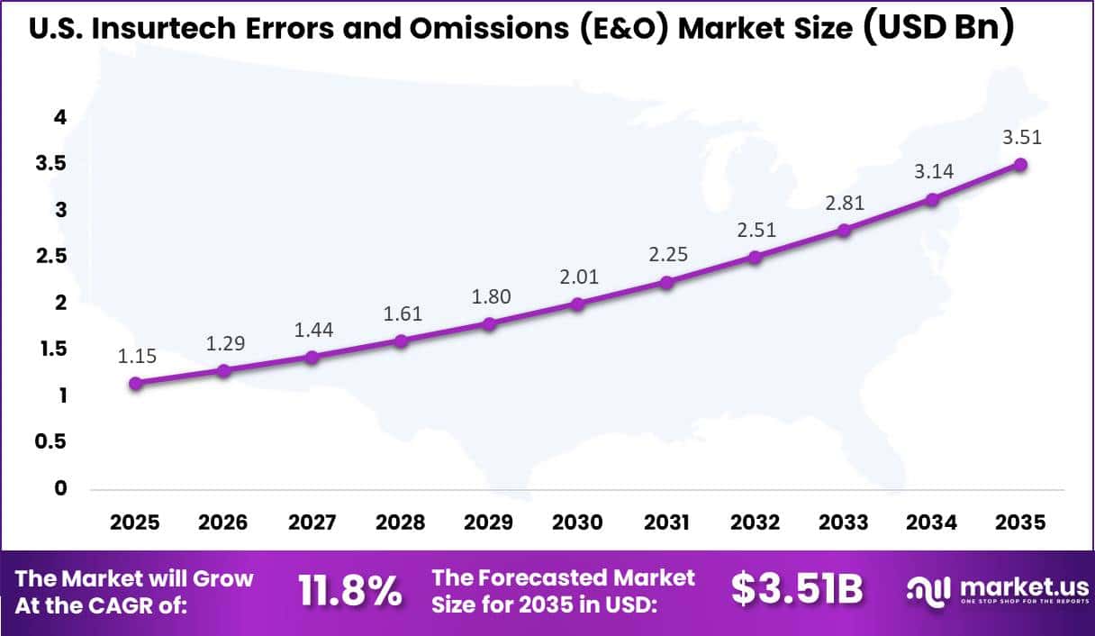 US Insurtech Errors and Omissions (E&O) Market