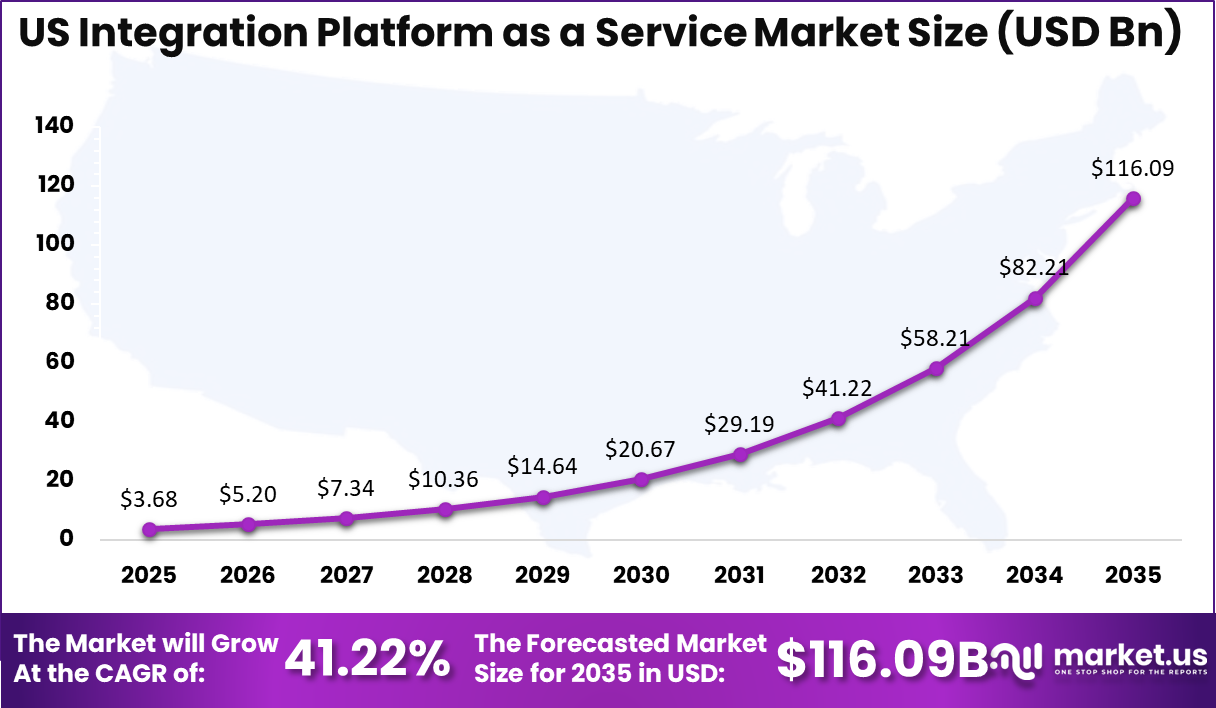 US Integration Platform as a Service Market Size