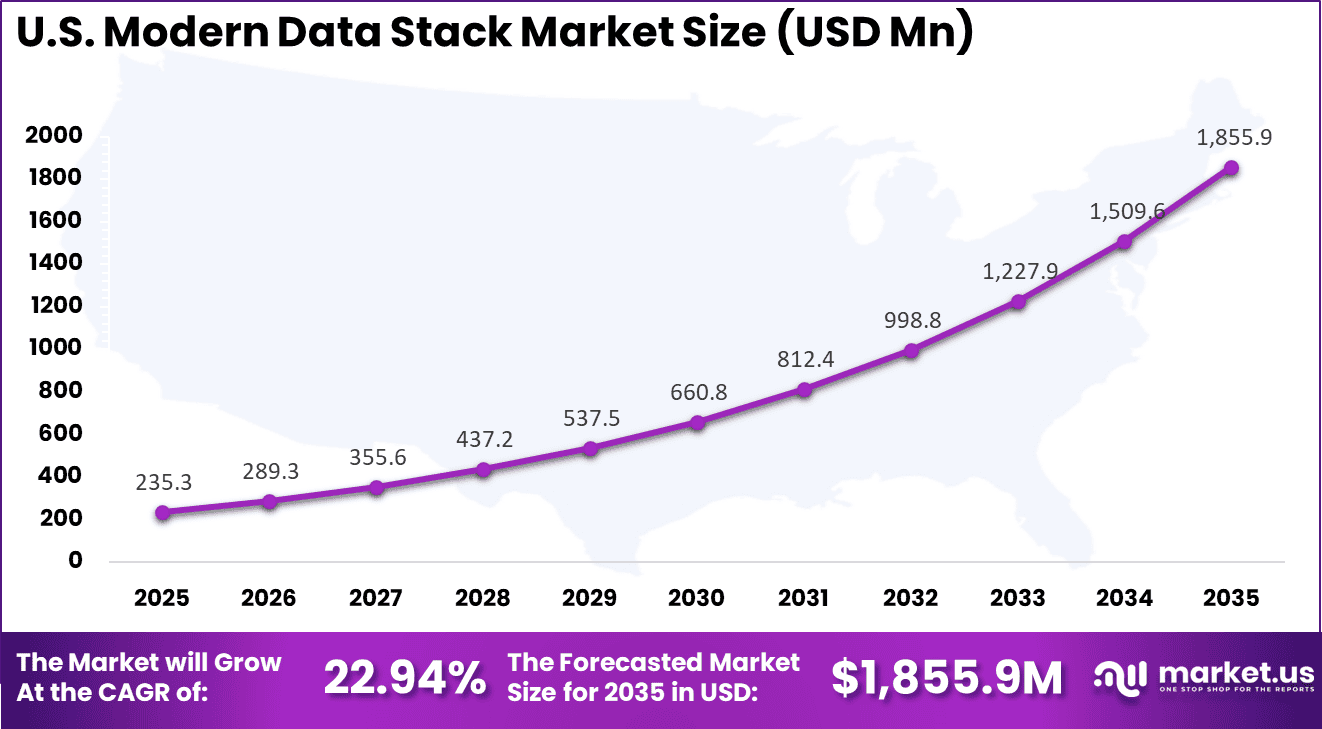 US Modern Data Stack Market