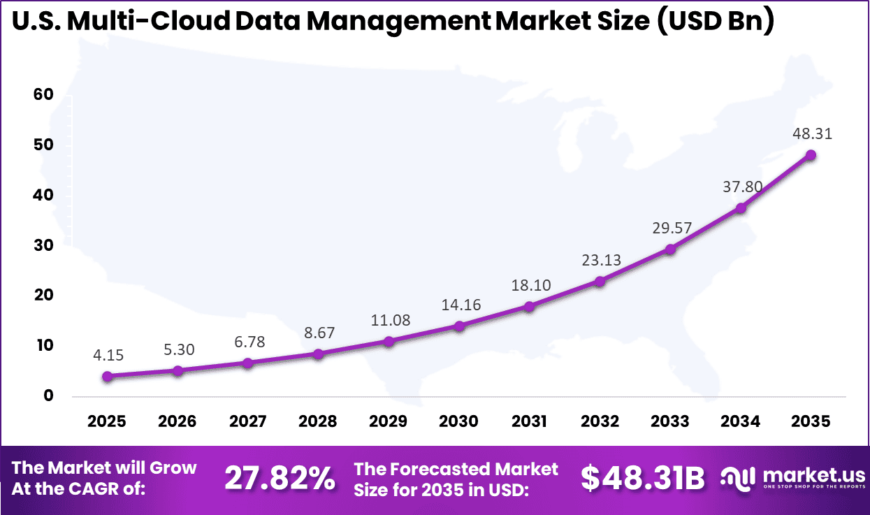 US Multi-Cloud Data Management Market