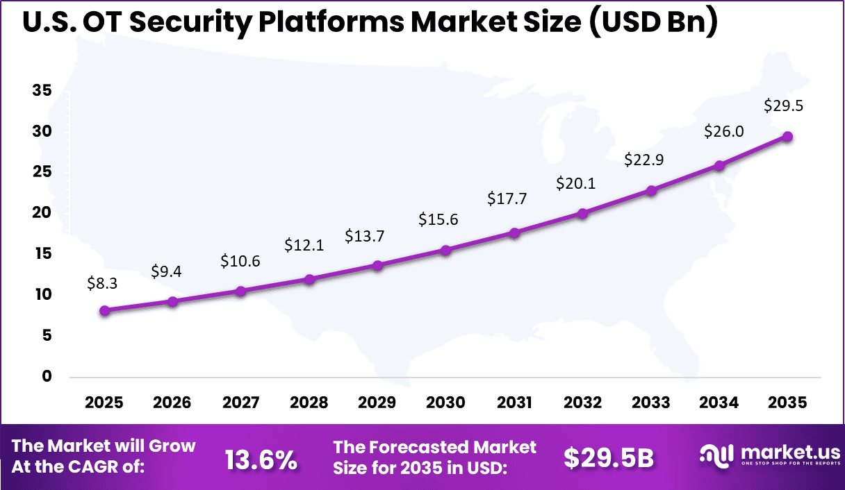 US OT Security Platforms Market