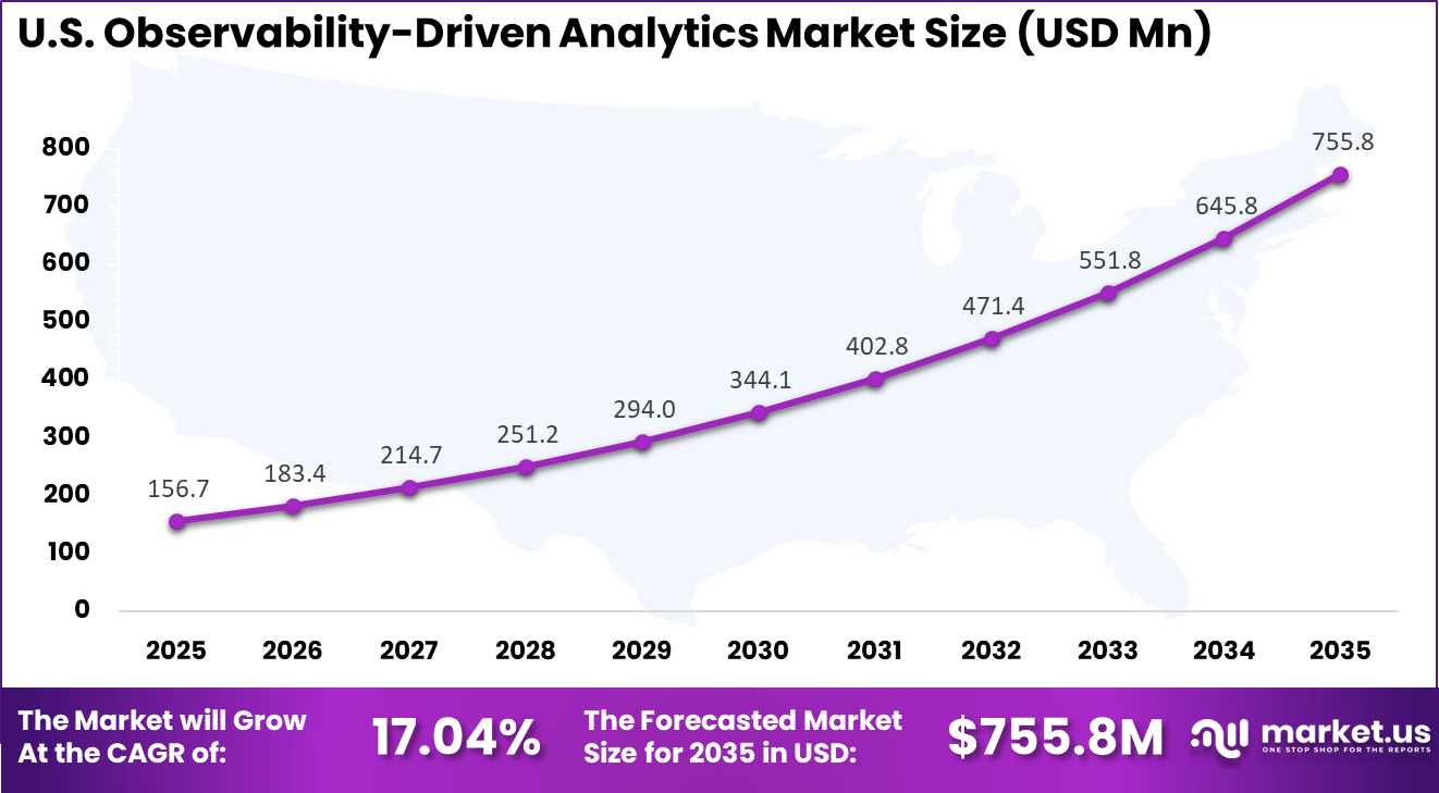 US Observability-Driven Analytics Market