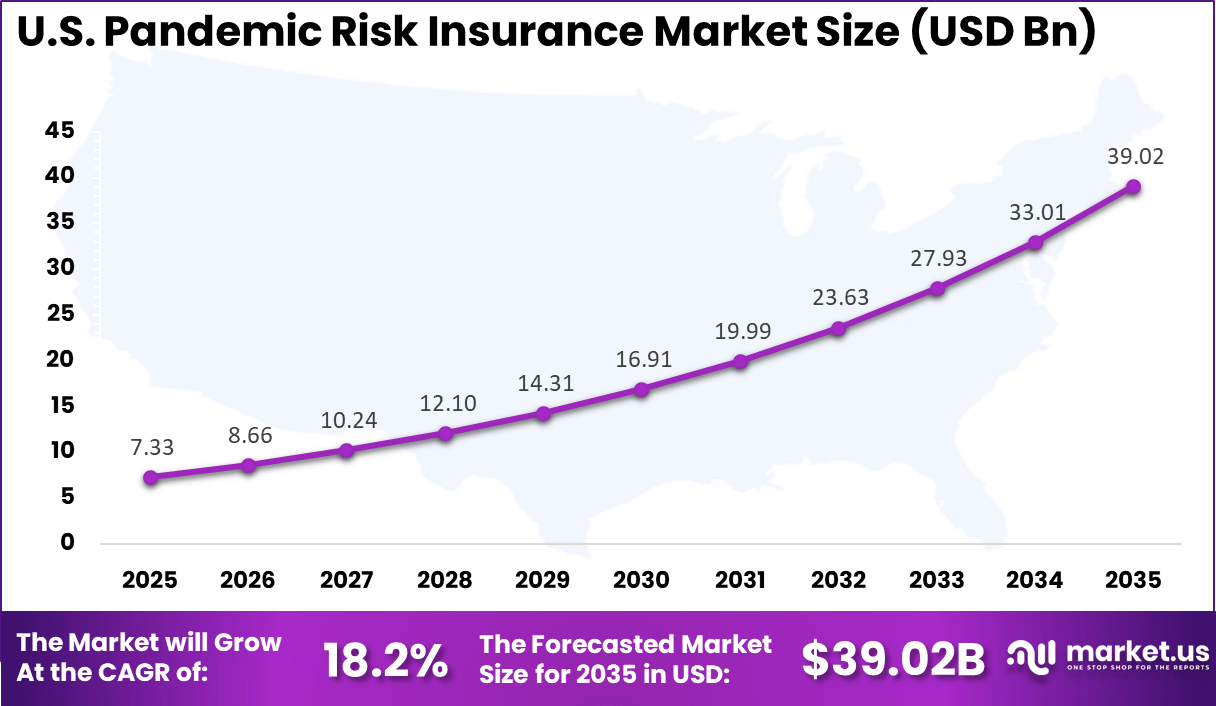 US Pandemic Risk Insurance Market