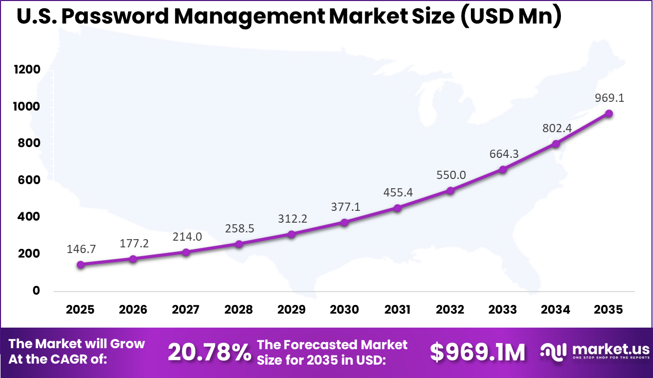 US Password Management Market