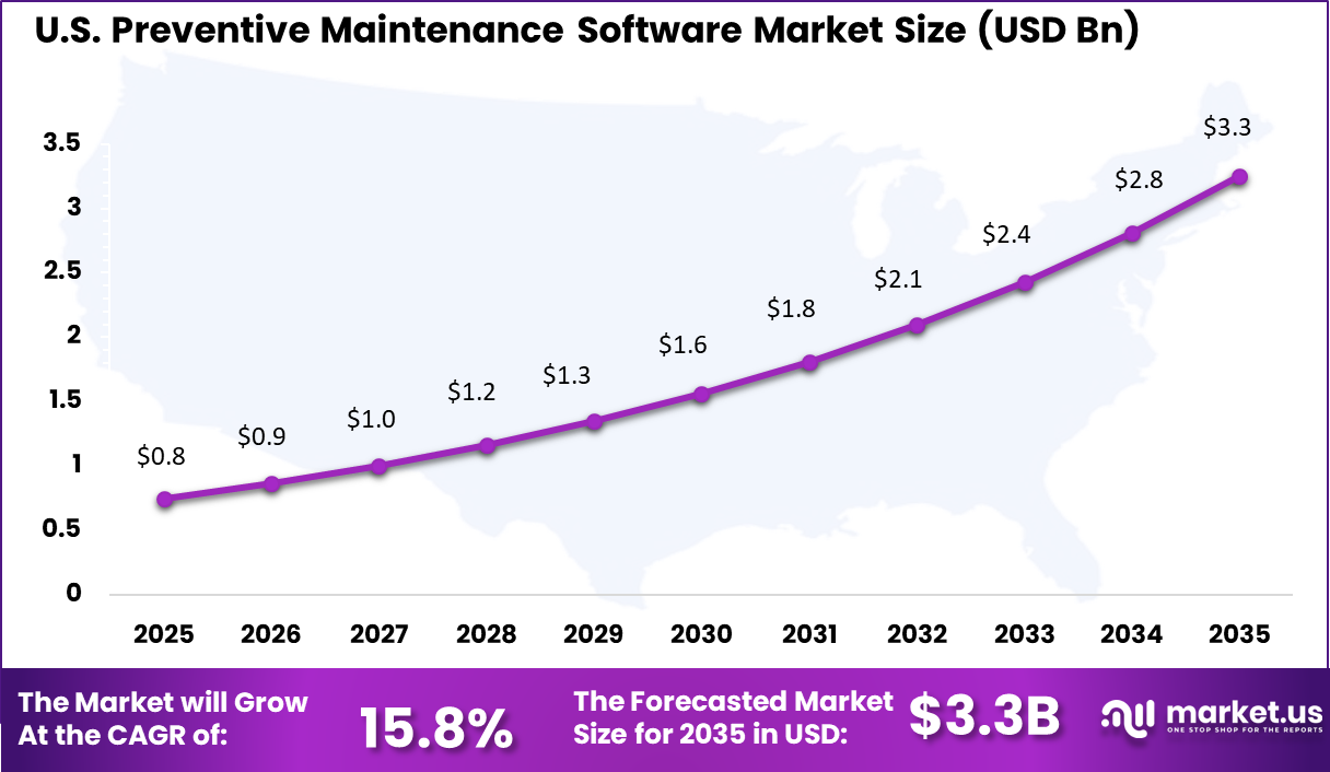 US Preventive Maintenance Software Market