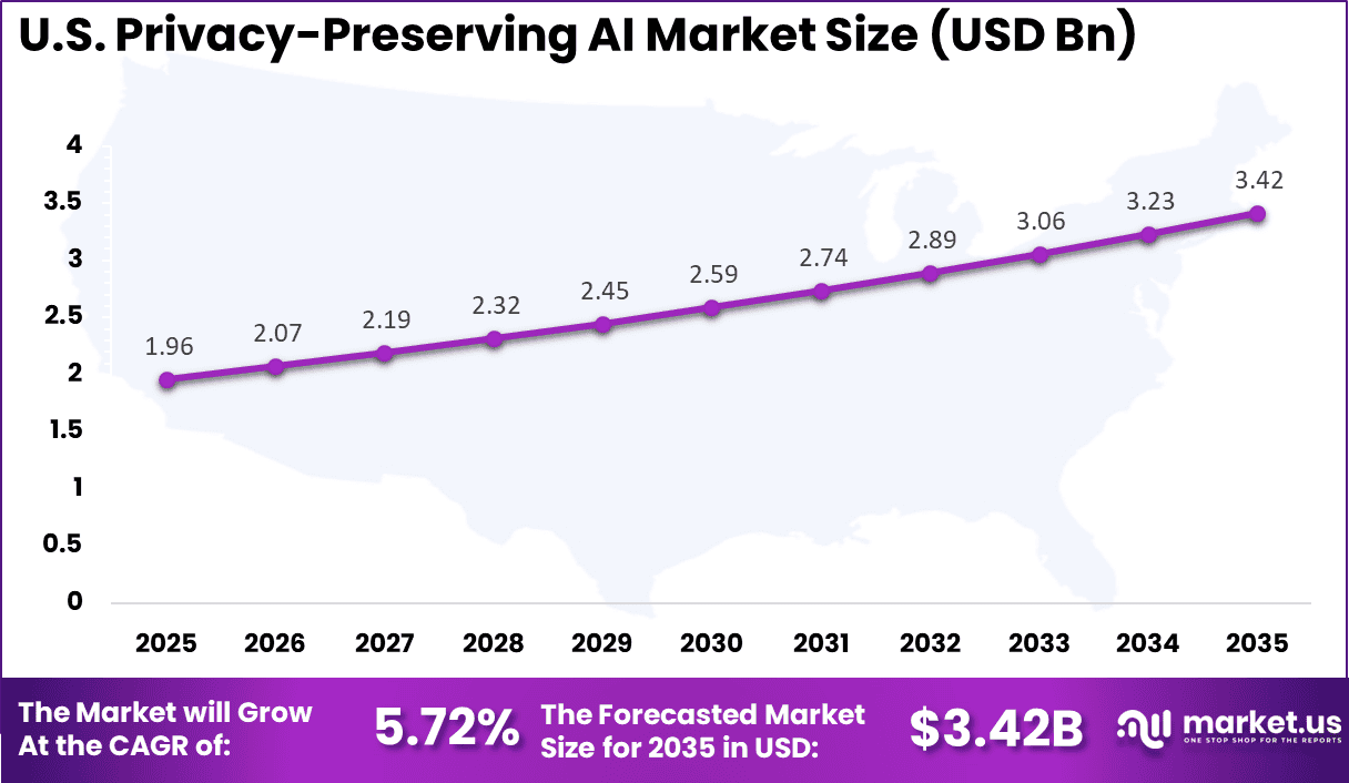 US Privacy-Preserving AI Market