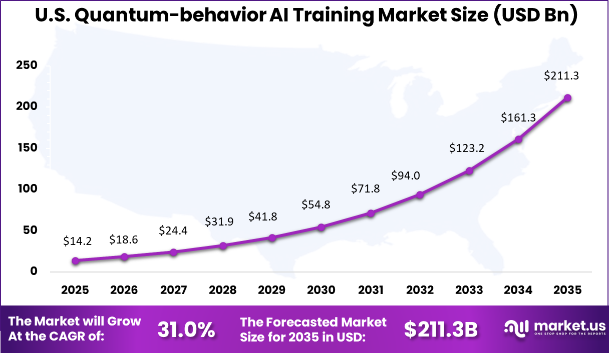 US Quantum-behavior AI Training Market