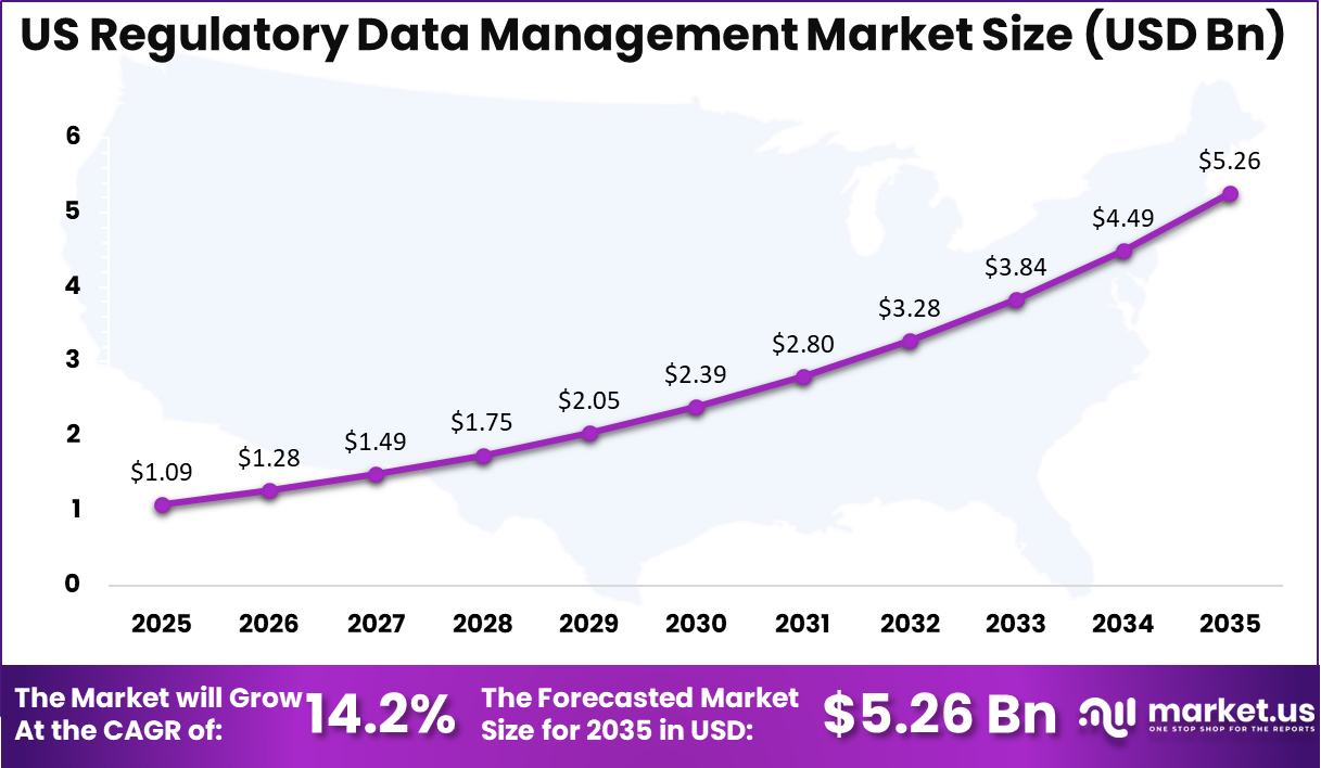 US Regulatory Data Management Market Size