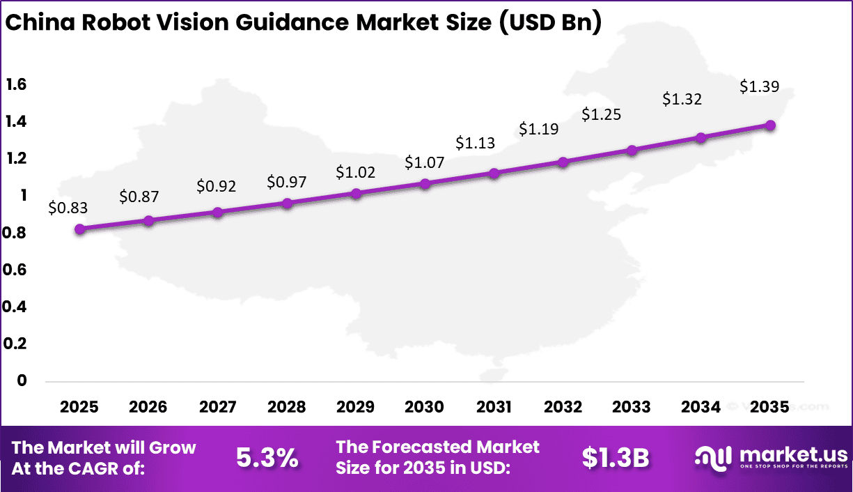 china Robot Vision Guidance Market
