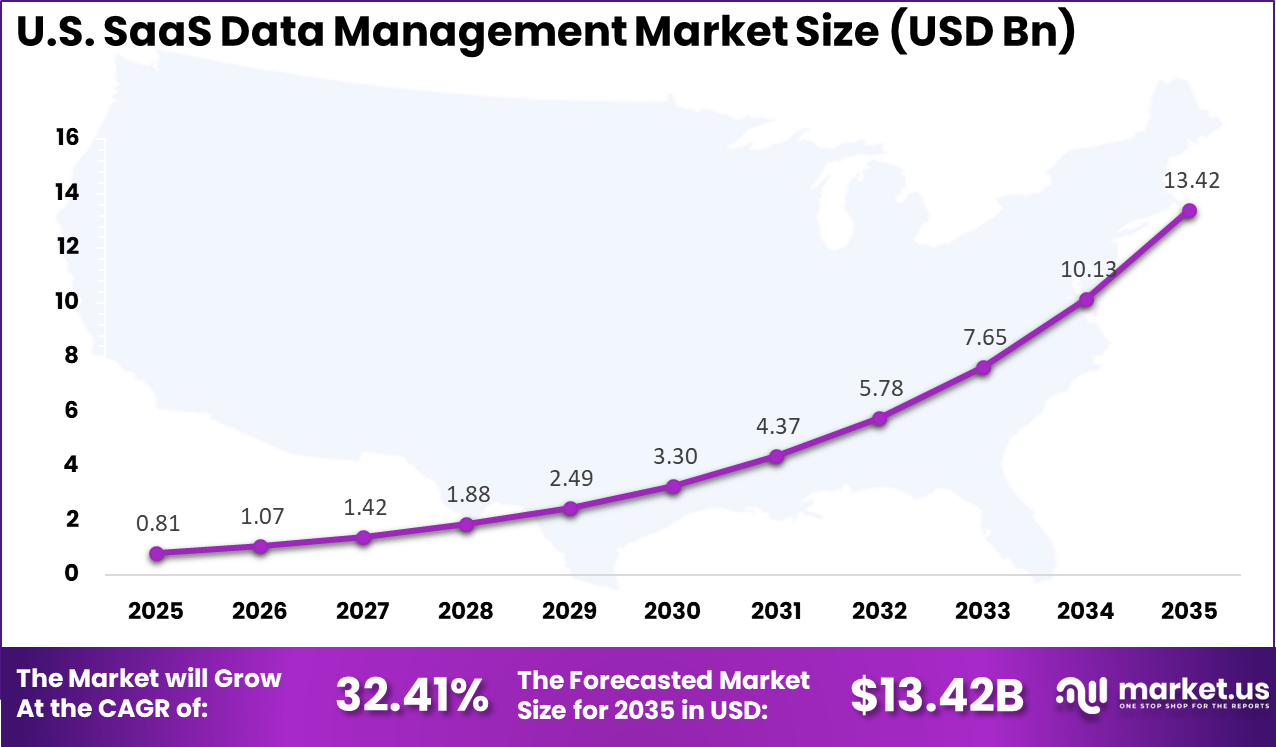 US SaaS Data Management Market