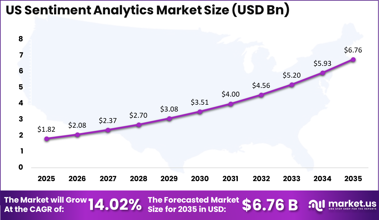 US Sentiment Analytics Market Size