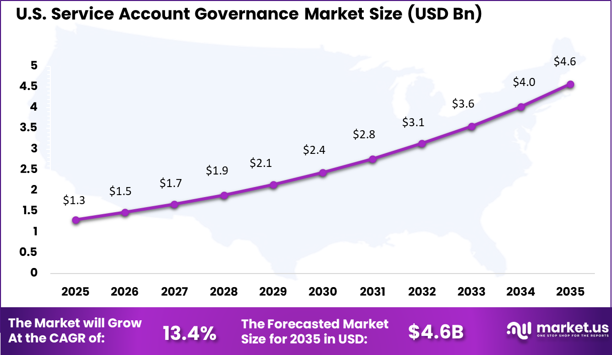 US Service Account Governance Market