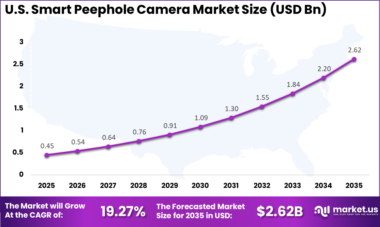 US Smart Peephole Camera Market
