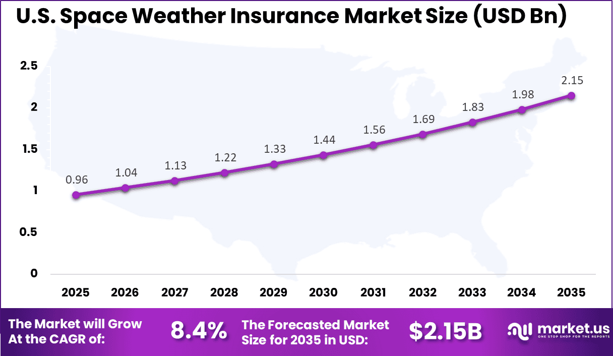 US Space Weather Insurance Market