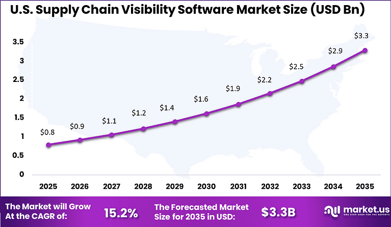 Supply Chain Visibility Software Market Size | CAGR of 17.6%