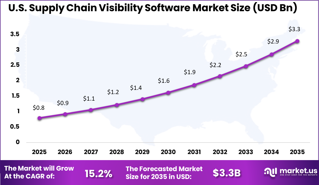 US Supply Chain Visibility Software Market