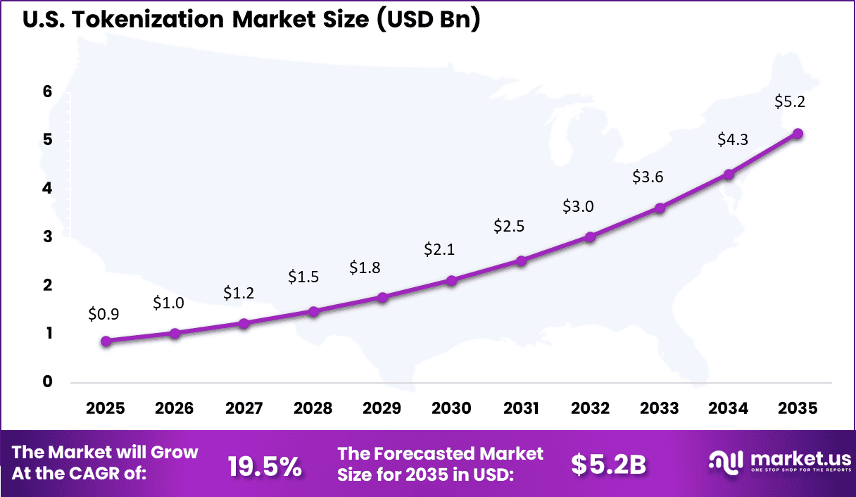 US Tokenization Market