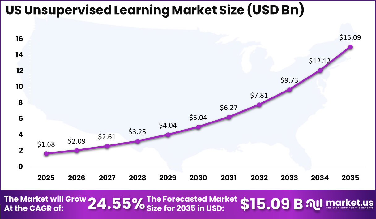 US Unsupervised Learning Market Size