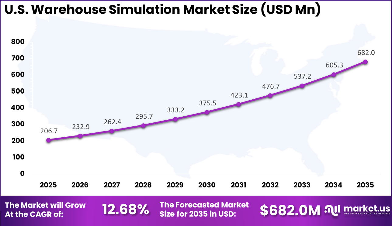 US Warehouse Simulation Market