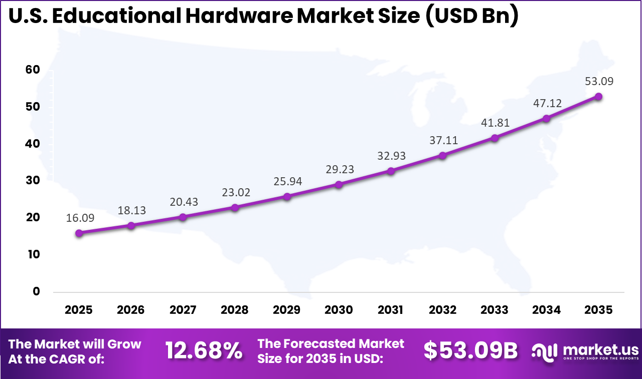 US educational Hardware Market