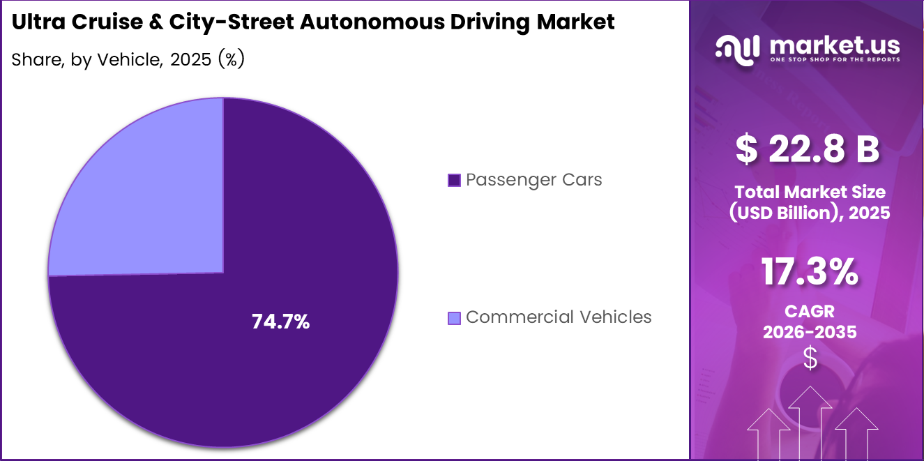 Ultra Cruise & City-Street Autonomous Driving Market Share