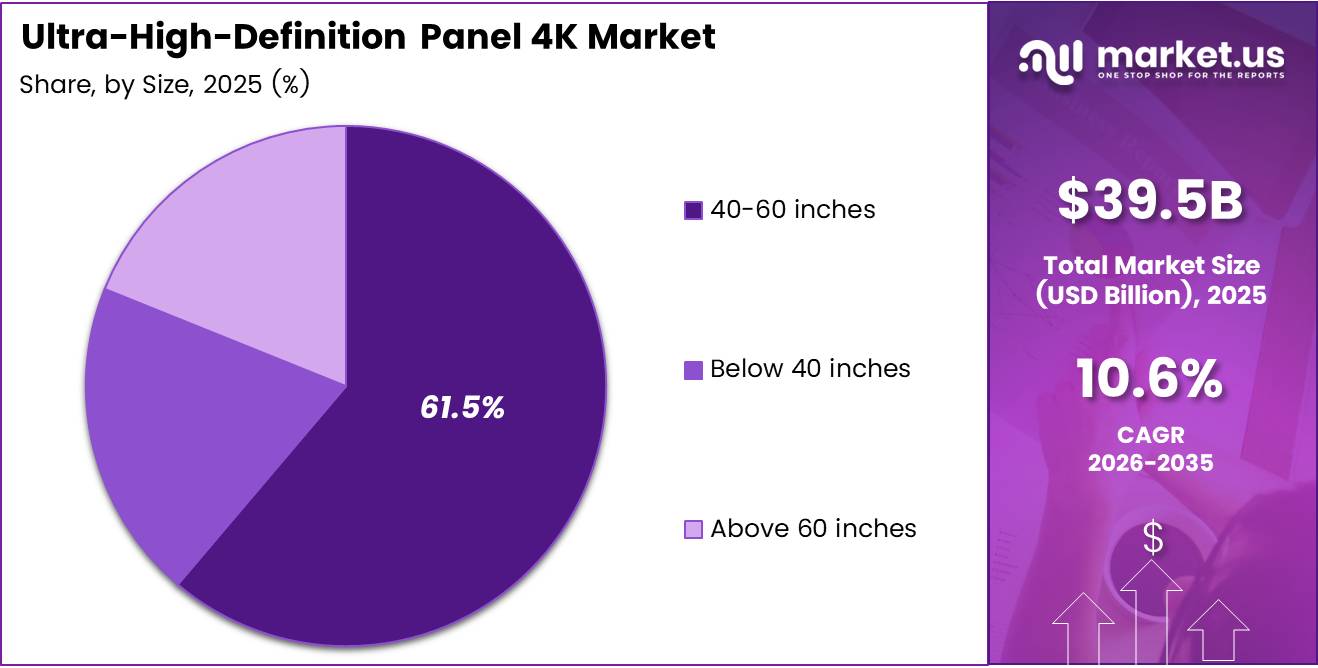 Ultra-High-Definition Panel 4K Market Share Analysis Chart