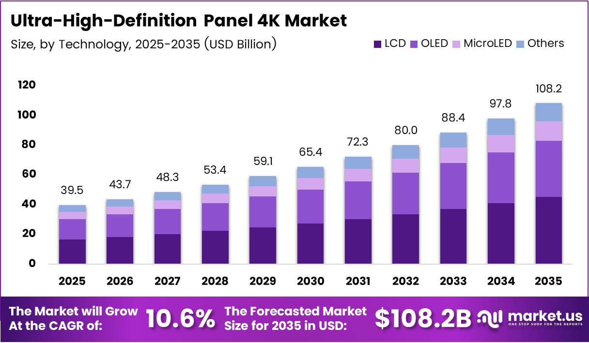 Ultra-High-Definition Panel 4K Market Size Analysis Bar Graph