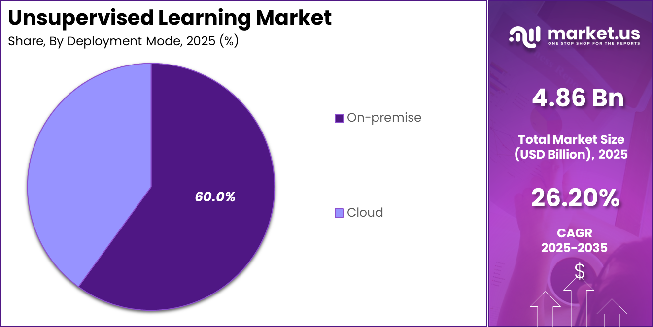 Unsupervised Learning Market Share