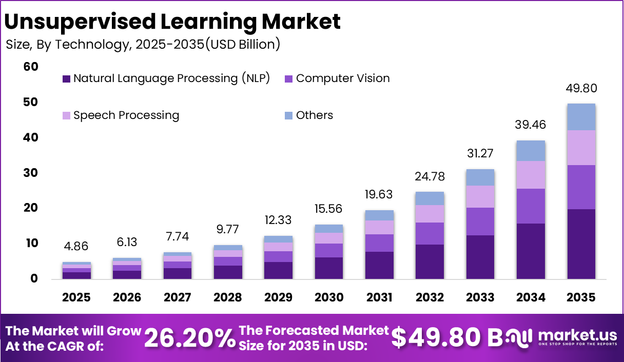 Unsupervised Learning Market Size