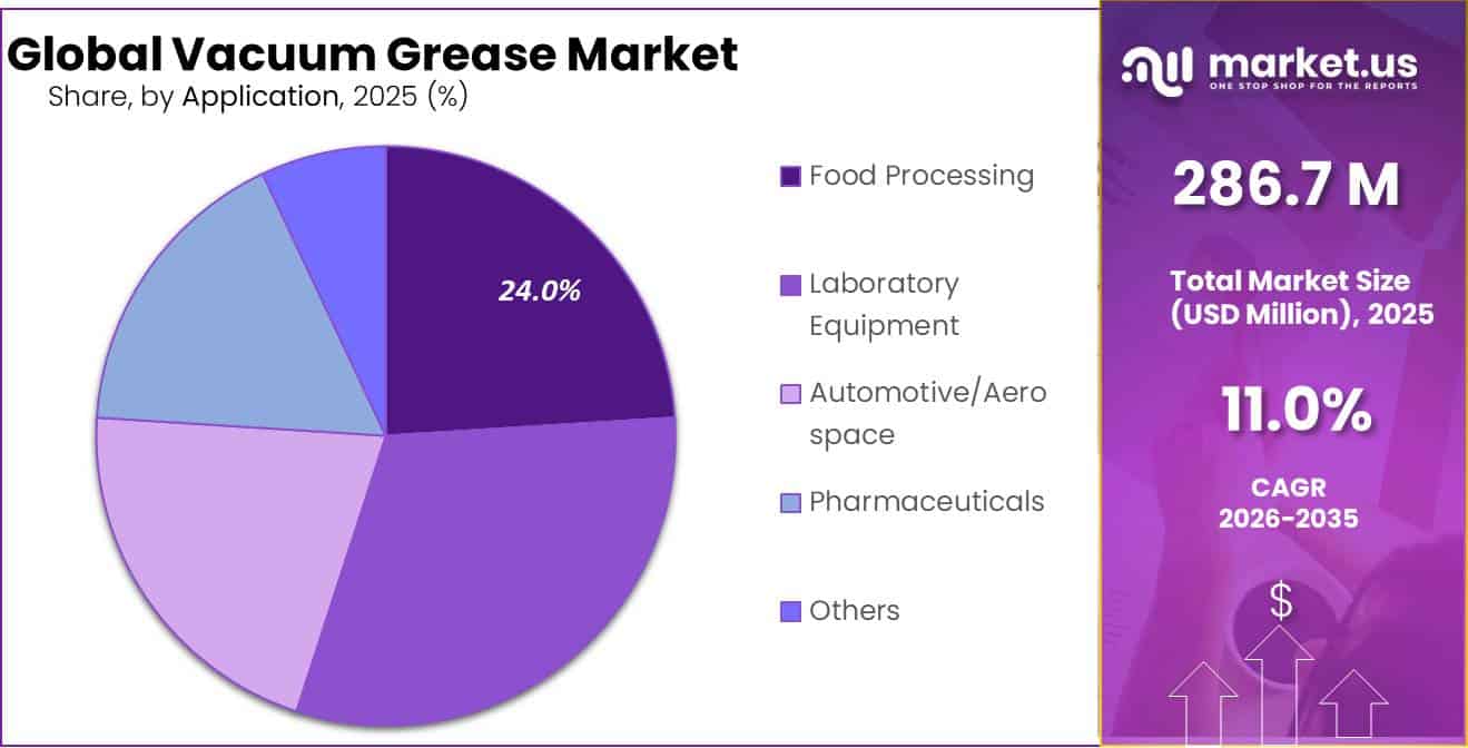 Vacuum Grease Market Share