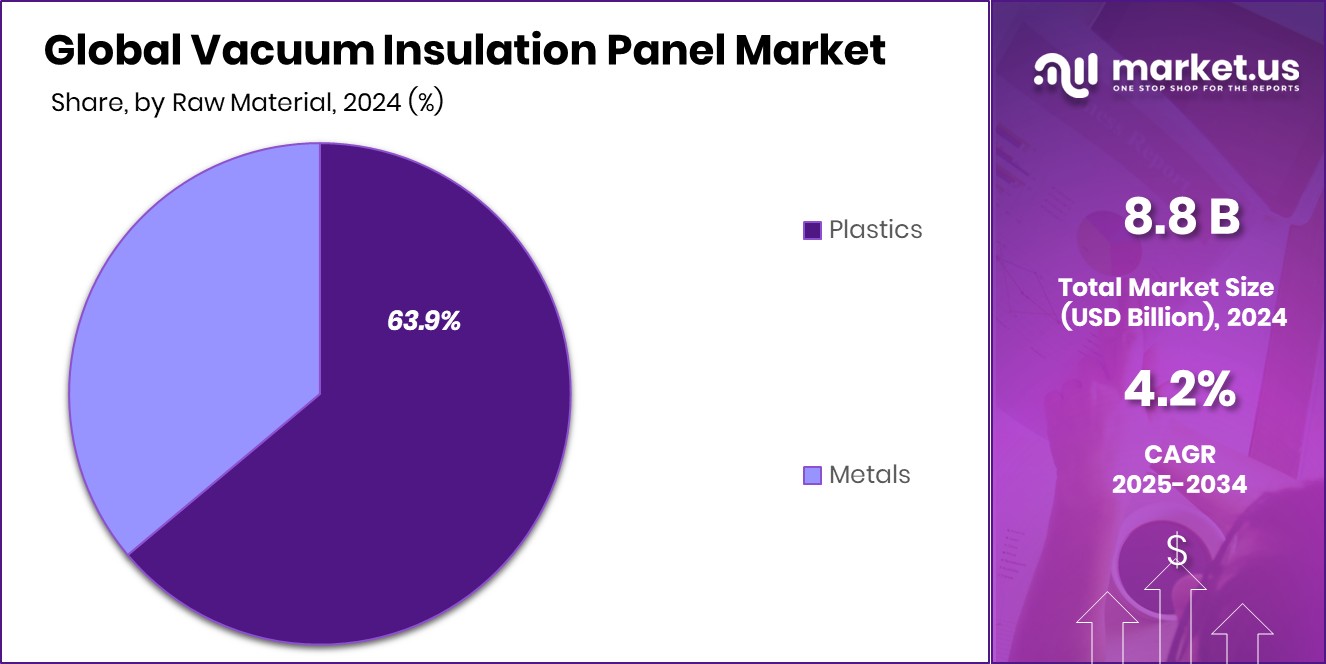 Vacuum Insulation Panel Market Share