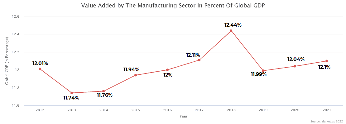 Value Added by The Manufacturing Sector in Percent Of Global GDP