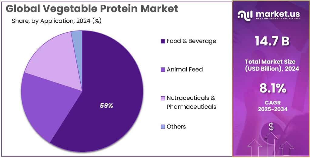 Vegetable Protein Market Share