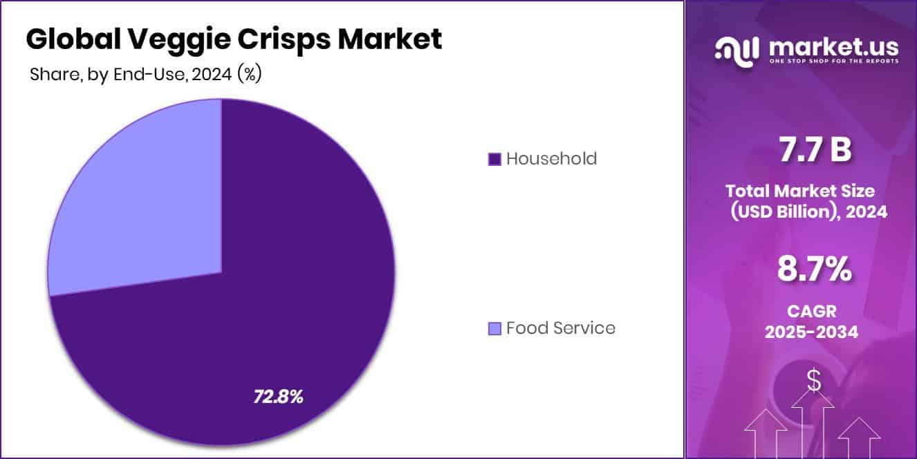 Veggie Crisps Market Share