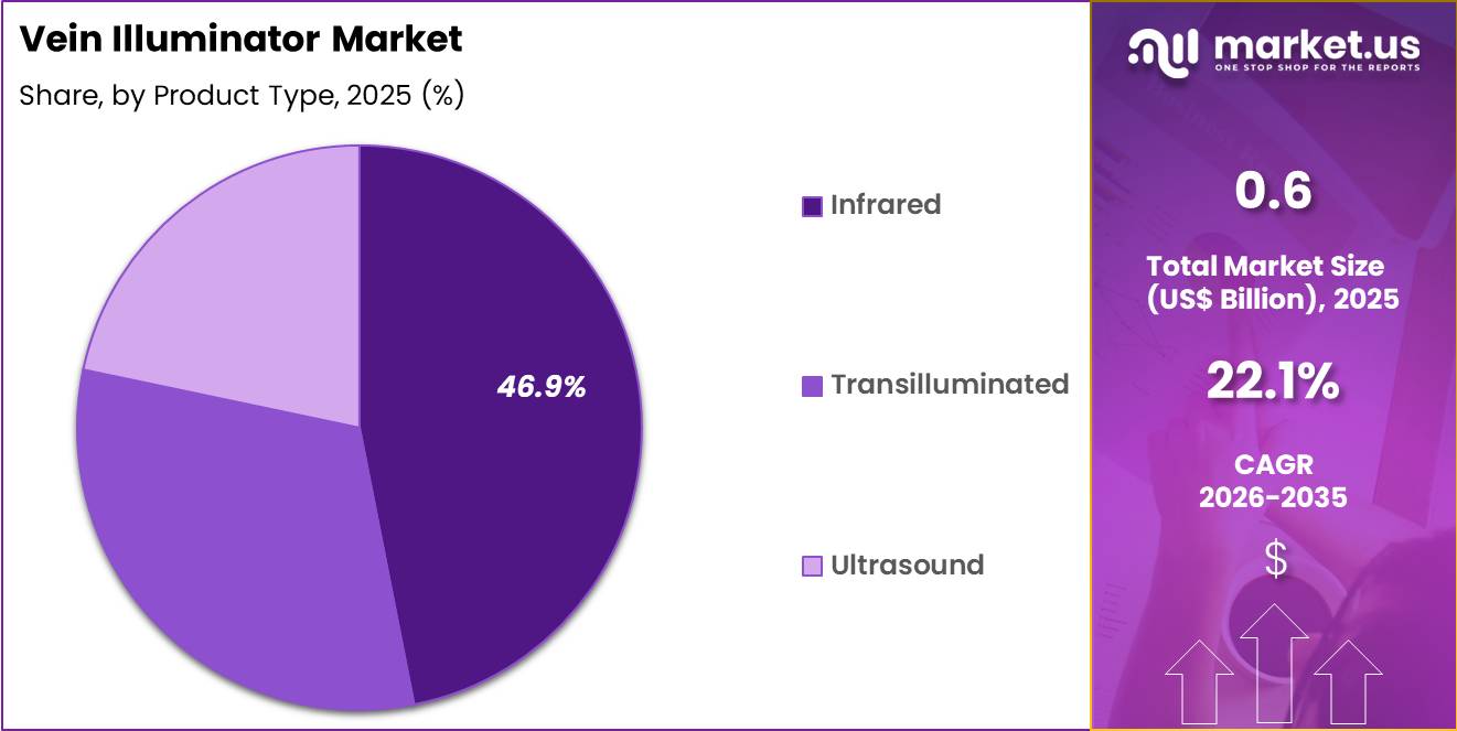 Vein Illuminator Market Share