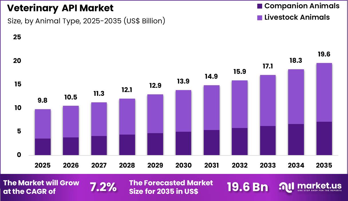 Veterinary API Market Size