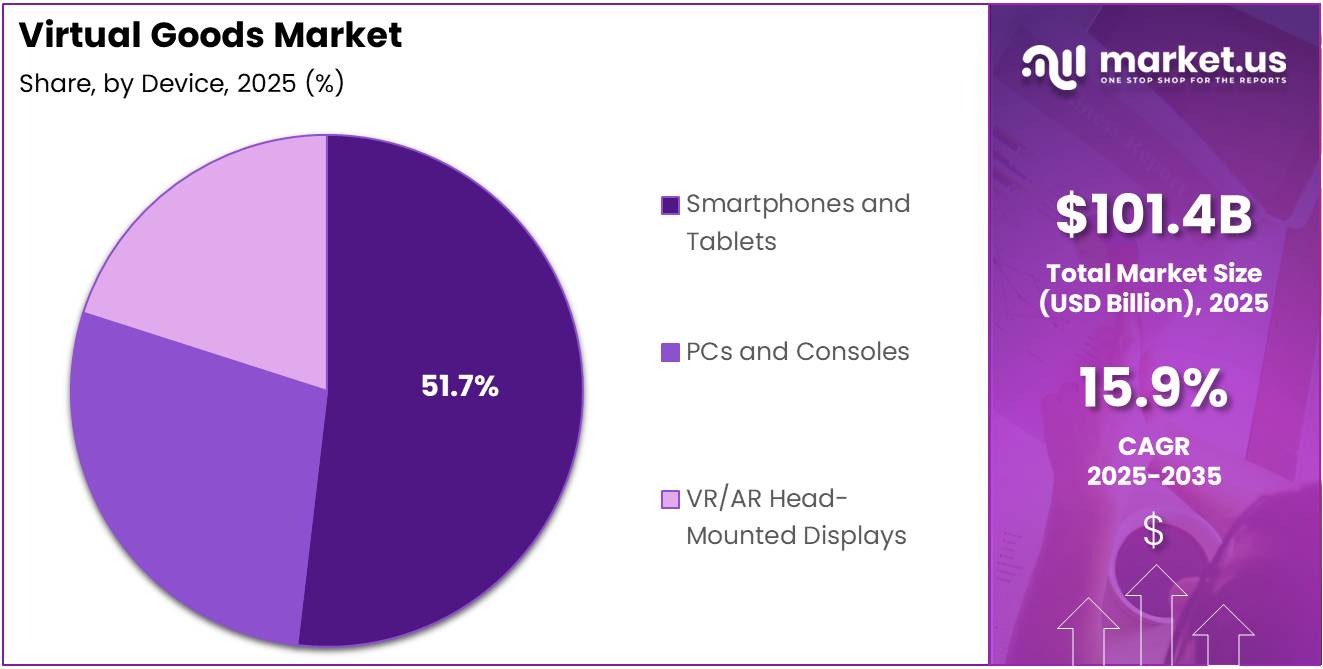 Virtual Goods Market Share Analysis Chart