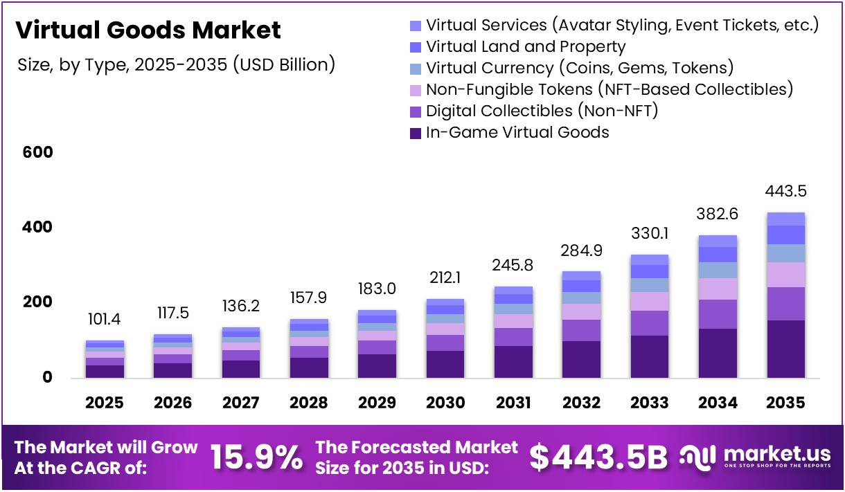 Virtual Goods Market Size Analysis Bar Graph