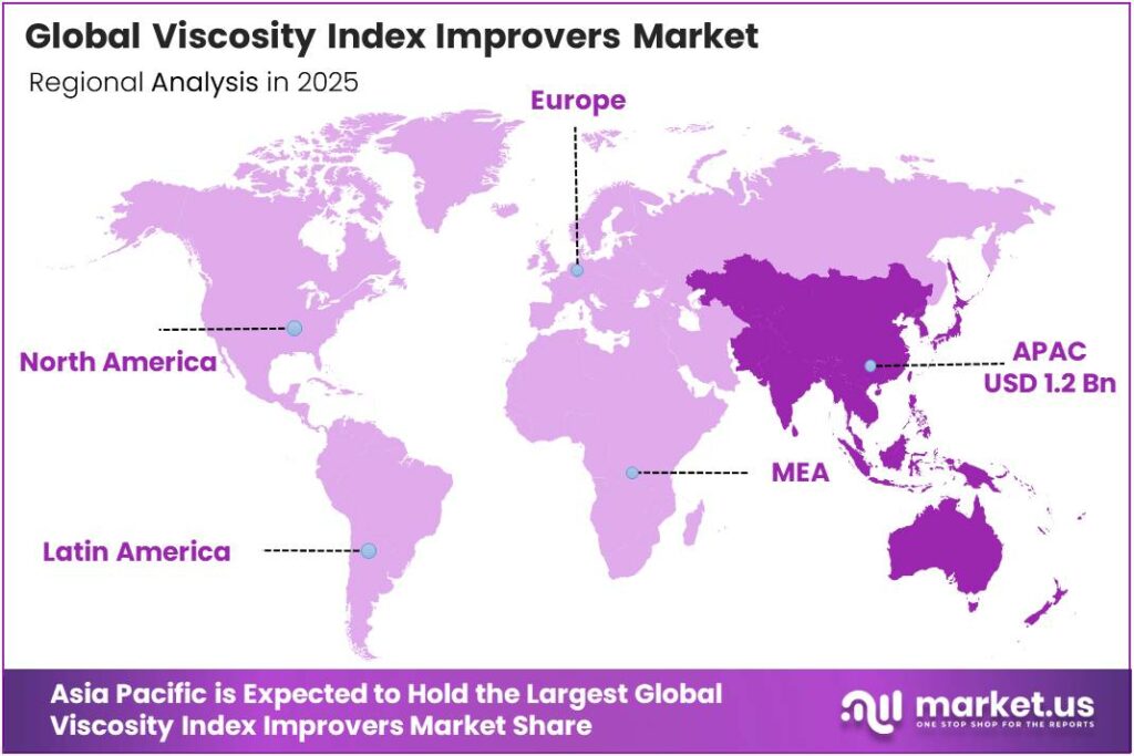 Viscosity Index Improvers Market Region