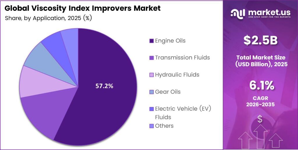 Viscosity Index Improvers Market Share