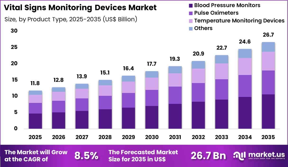 Vital Signs Monitoring Devices Market Size