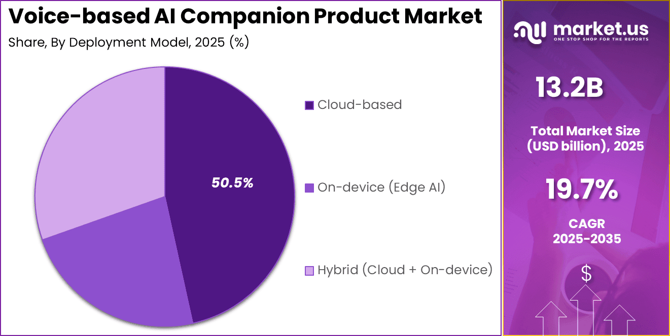 Voice-based AI Companion Product Market Share