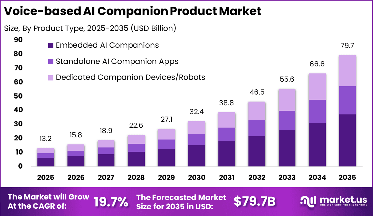 Voice-based AI Companion Product Market