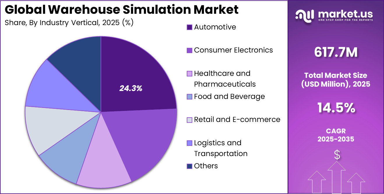 Warehouse Simulation Market Share