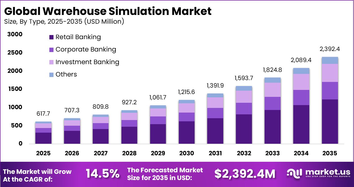 Warehouse Simulation Market