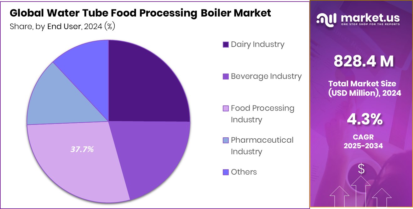Water Tube Food Processing Boiler Market Share