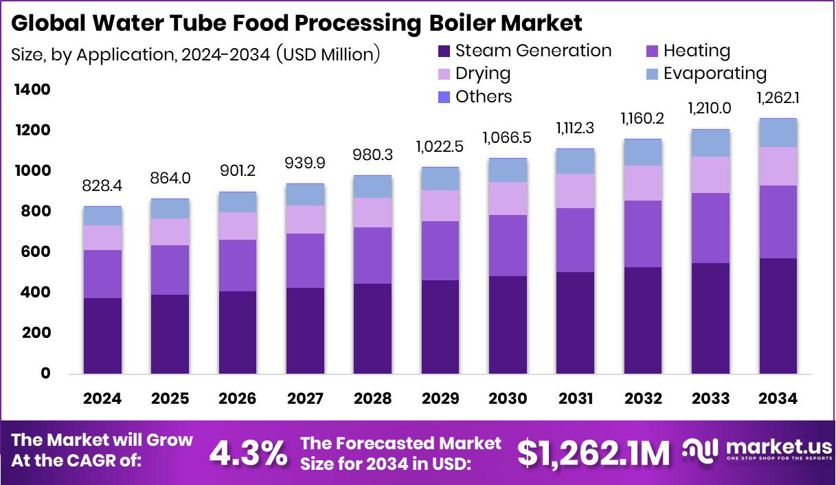 Water Tube Food Processing Boiler Market Size