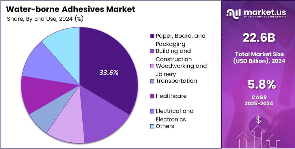 Water-borne Adhesives Market Share