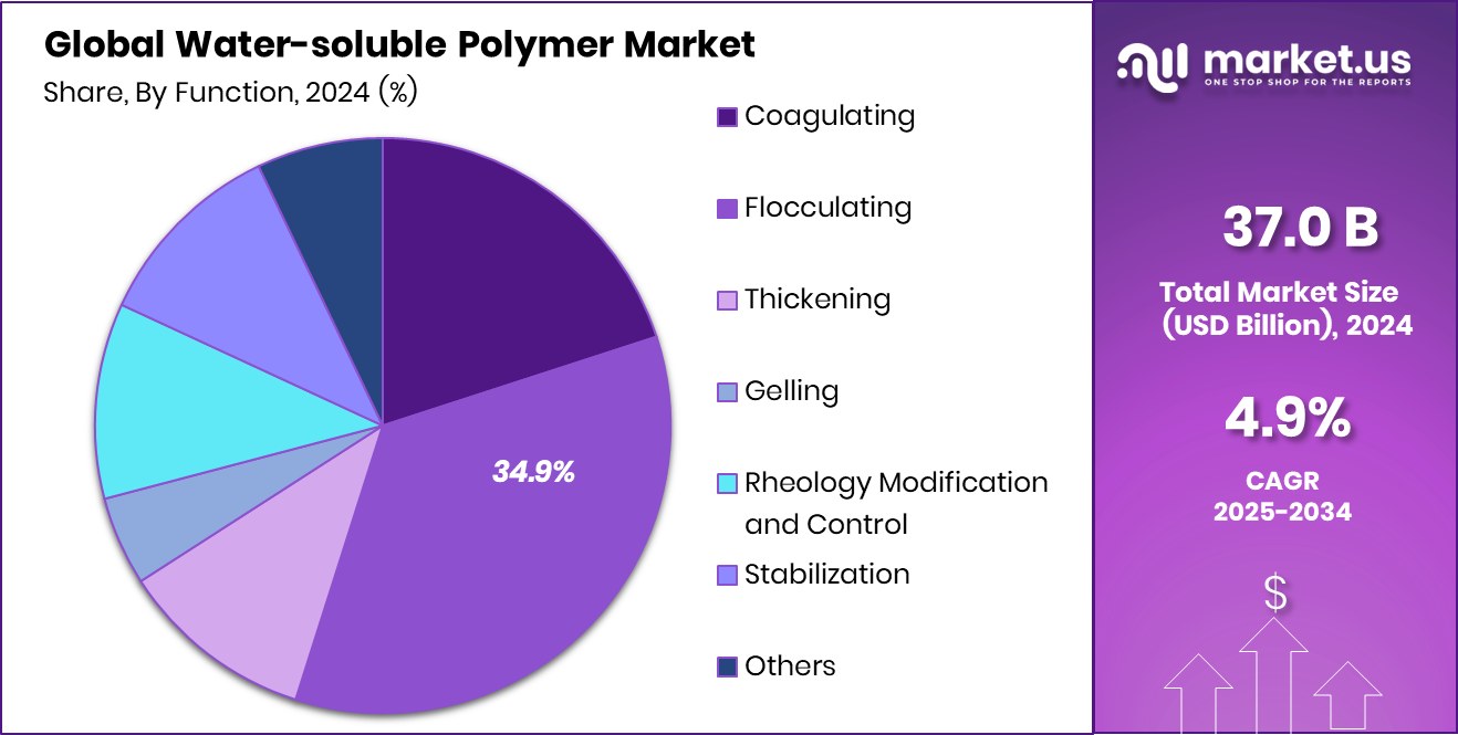 Water-soluble Polymer Market Share