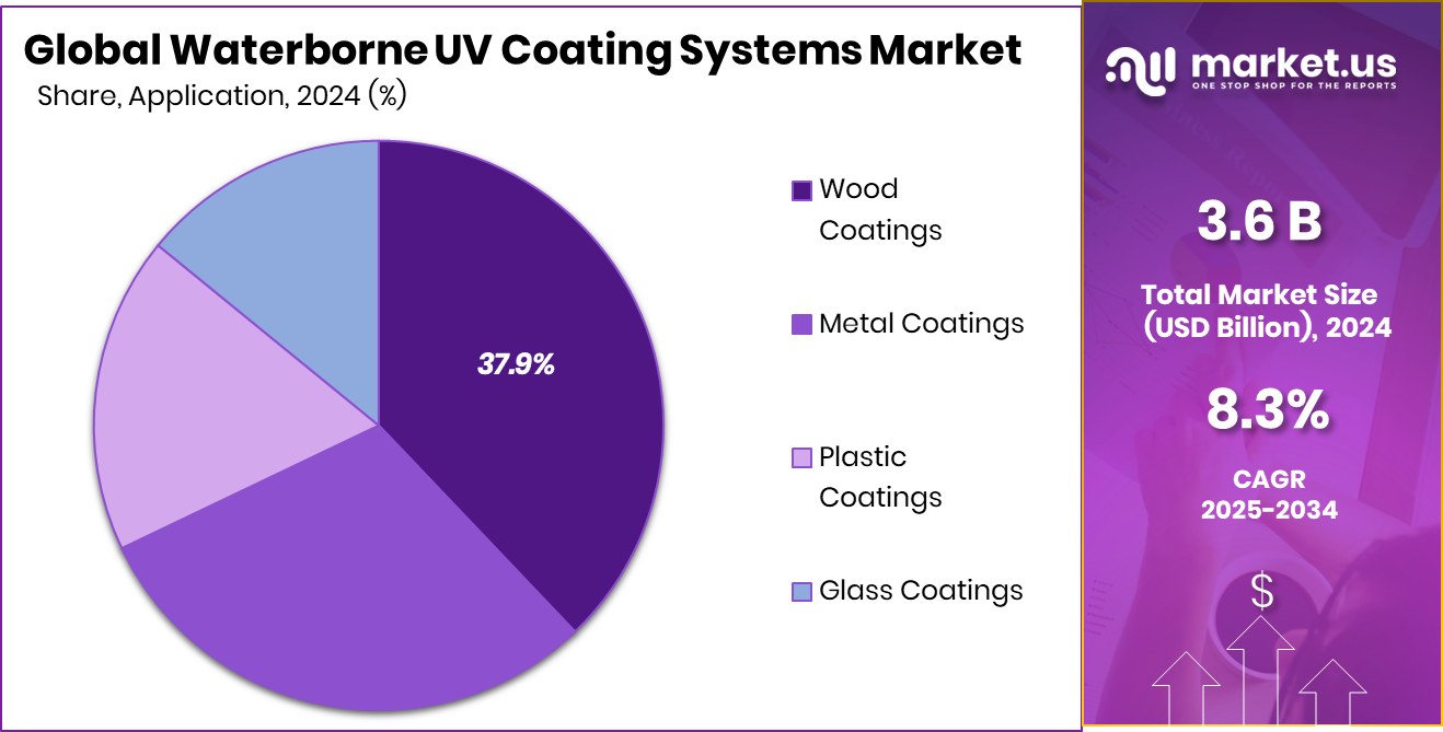Waterborne UV Coating Systems Market Share